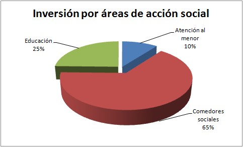 Inversión por áreas de sector social
