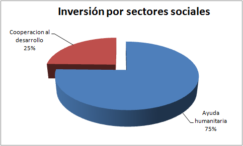 Inversión por sectores sociales